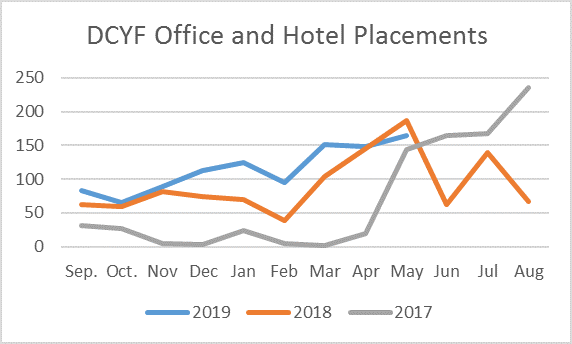 DCYF Office and Hotel Placements